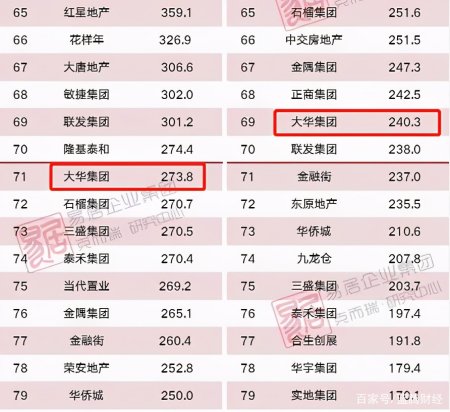 大华集团加码“旧改”野心：信托补血62亿，3年剑指800亿？