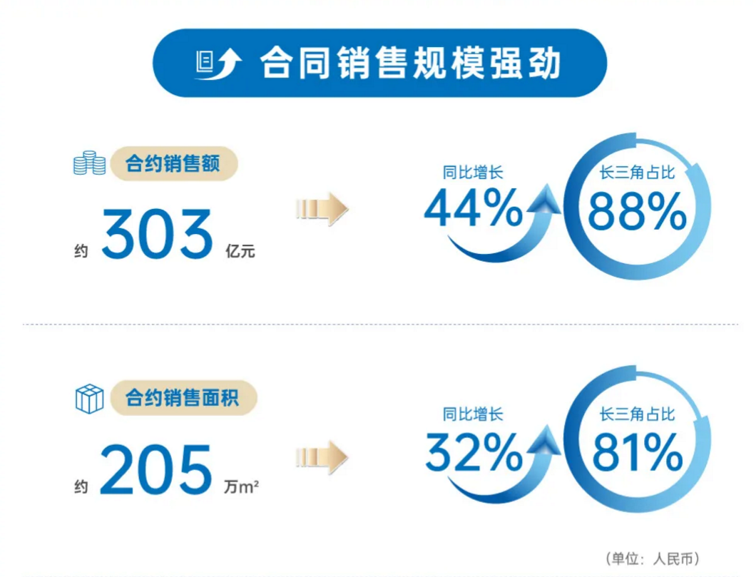 “稳健派”大发地产的内生逻辑：绿档达标，资金充裕