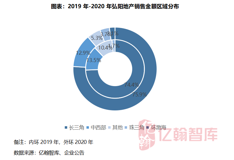 弘阳地产江苏销售占比超50%，环渤海首次贡献业绩