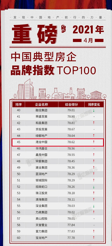 港龙中国位列2021年4月中国典型房企品牌指数TOP100 第45名