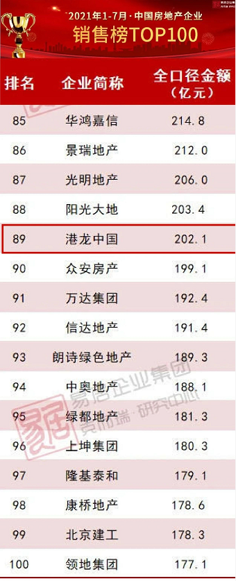 港龙中国2021年1-7月销售业绩稳居全国房企百强