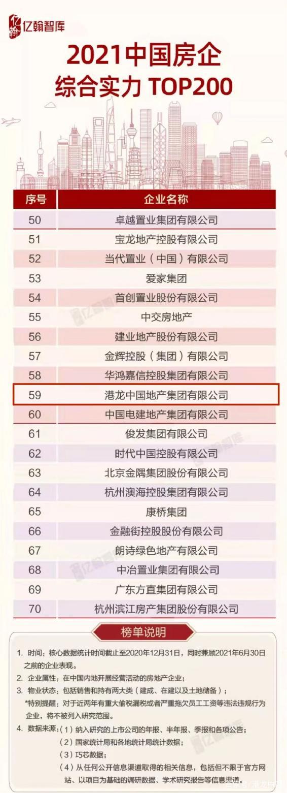 港龙中国荣获2021中国房企综合实力TOP59	