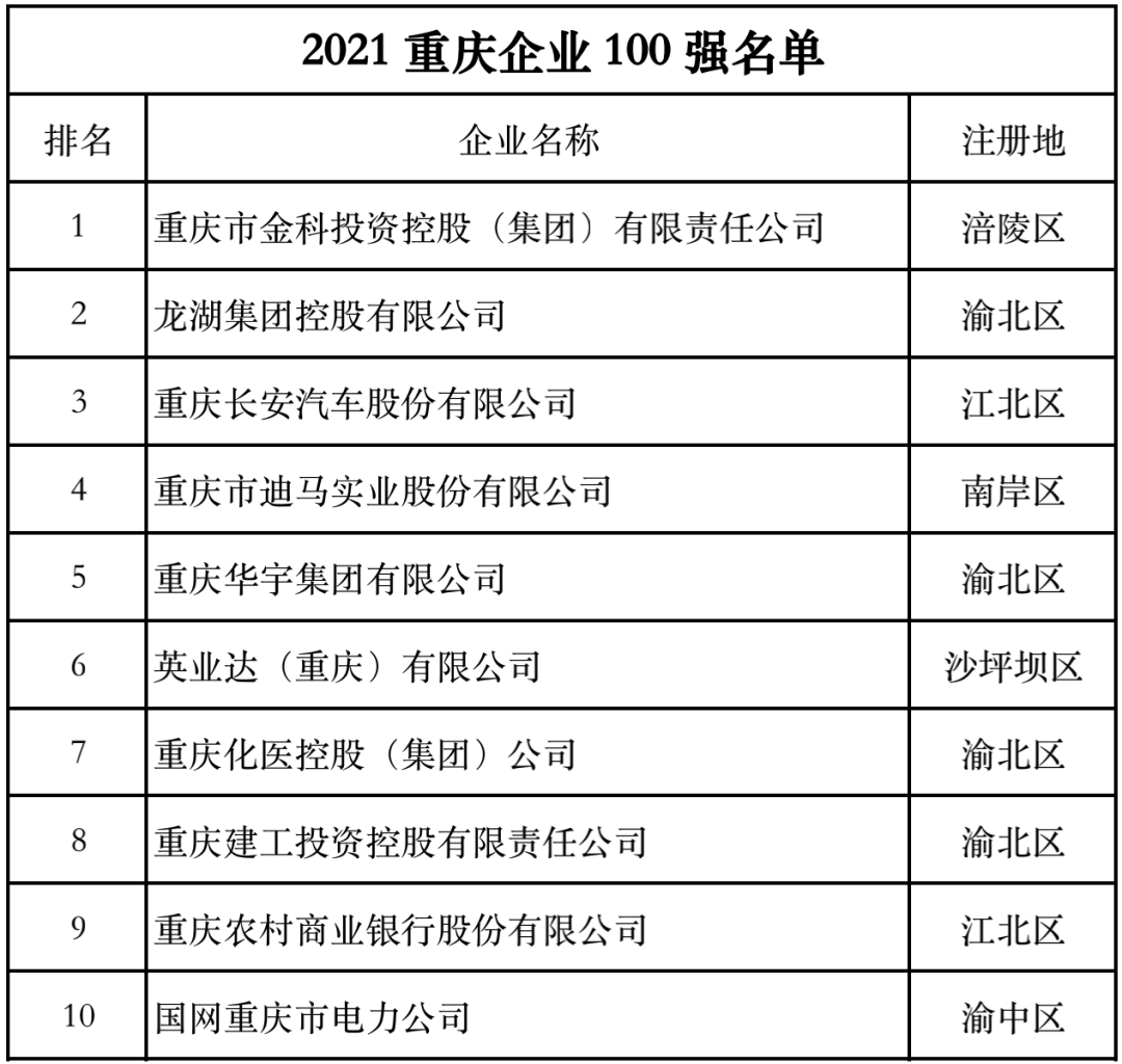 2021重庆企业百强榜单出炉，迪马股份财务稳健勇夺第四！