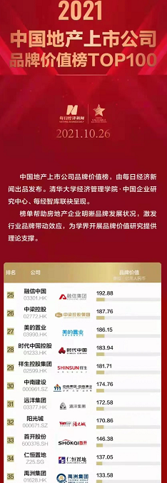 祥生控股集团荣登2021中国上市公司品牌价值榜，位列行业TOP29